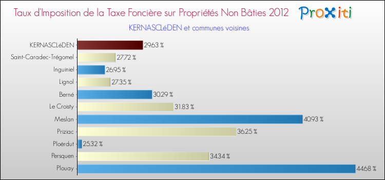 Taux d'imposition de la taxe foncière sur les immeubles et terrains non batis 2012 pour KERNASCLéDEN et les communes proches Comparaison des taux d'imposition de la taxe foncière sur les immeubles et terrains non batis 2012 pour KERNASCLéDEN et les communes voisines