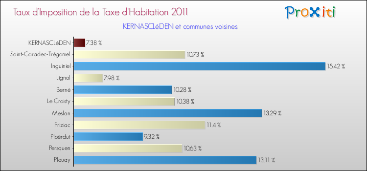 Taux d'imposition de la taxe d'habitation 2011 pour KERNASCLéDEN et les communes proches Comparaison des taux d'imposition de la taxe d'habitation 2011 pour KERNASCLéDEN et les communes voisines