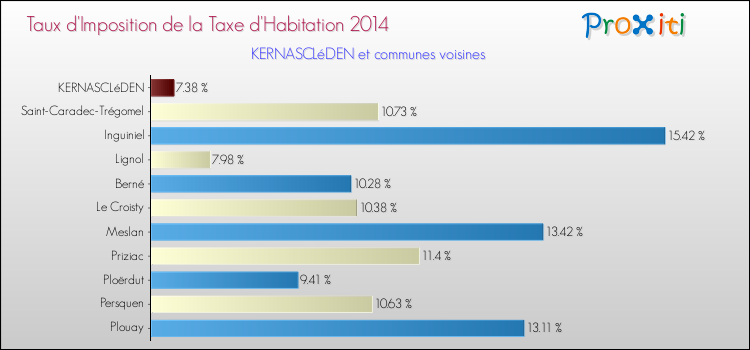 Taux d'imposition de la taxe d'habitation 2014 pour KERNASCLéDEN et les communes proches Comparaison des taux d'imposition de la taxe d'habitation 2014 pour KERNASCLéDEN et les communes voisines