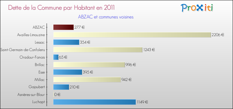 Dette par habitant de la commune en 2011 pour ABZAC et les communes proches Comparaison de la dette par habitant de la commune en 2011 pour ABZAC et les communes voisines