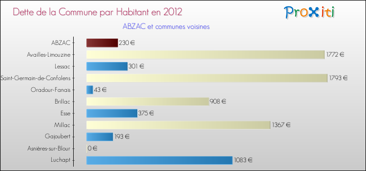 Dette par habitant de la commune en 2012 pour ABZAC et les communes proches Comparaison de la dette par habitant de la commune en 2012 pour ABZAC et les communes voisines