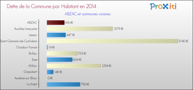 Dette par habitant de la commune en 2014 pour ABZAC et les communes proches Comparaison de la dette par habitant de la commune en 2014 pour ABZAC et les communes voisines