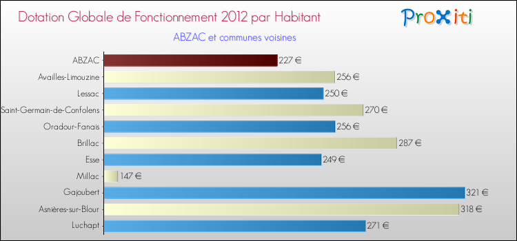 Montant des dotations globales de fonctionnement DGF par Habitant pour ABZAC et les communes proches Comparaison des des dotations globales de fonctionnement DGF par habitant pour ABZAC et les communes voisines