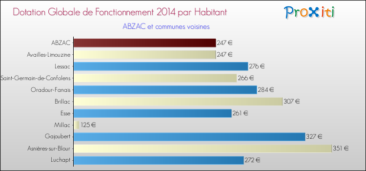 Montant des dotations globales de fonctionnement DGF par Habitant pour ABZAC et les communes proches en 2014. Comparaison des des dotations globales de fonctionnement DGF par habitant pour ABZAC et les communes voisines en 2014.