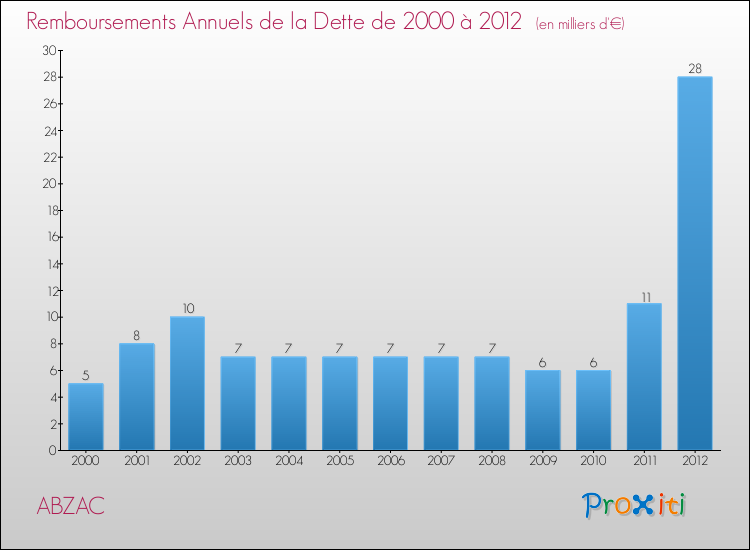 Evolution de l'annuité de la dette pour la commune de ABZAC de 2000 à 2012 Annuités de la dette pour ABZAC de 2000 à 2012