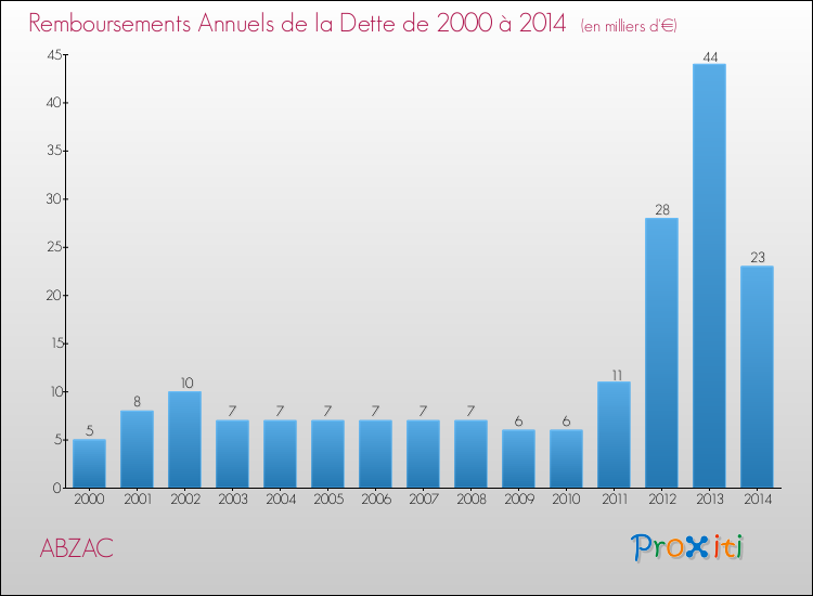 Evolution de l'annuité de la dette pour la commune de ABZAC de 2000 à 2014 Annuités de la dette pour ABZAC de 2000 à 2014