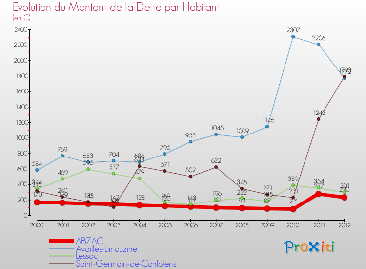 Evolution de la dette par habitant pour la commune de ABZAC et les communes proches de 2000 à 2012 Comparaison de la dette par habitant pour ABZAC et les communes voisines de 2000 à 2012