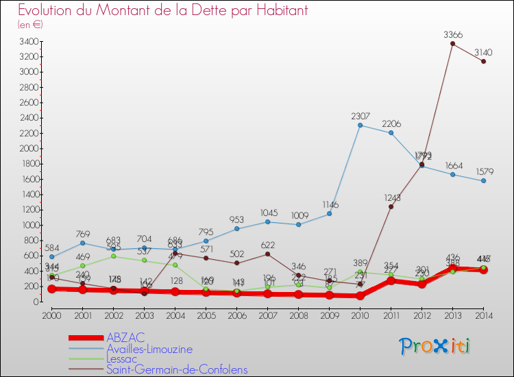 Evolution de la dette par habitant pour la commune de ABZAC et les communes proches de 2000 à 2014 Comparaison de la dette par habitant pour ABZAC et les communes voisines de 2000 à 2014