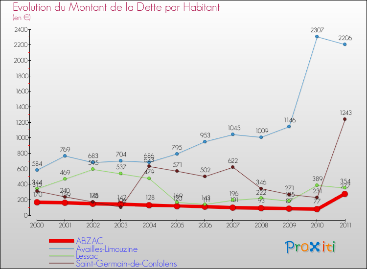 Evolution de la dette par habitant pour la commune de ABZAC et les communes proches Comparaison de la dette par habitant pour ABZAC et les communes voisines