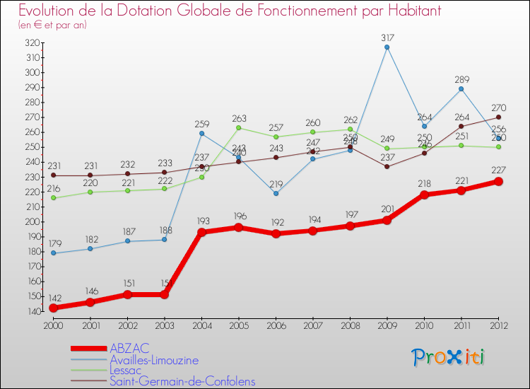 Evolution et montant de la dotation globale de fonctionnement par Habitant pour ABZAC et les communes proches Comparaison des dotations globales de fonctionnement par habitant pour ABZAC et les communes voisines