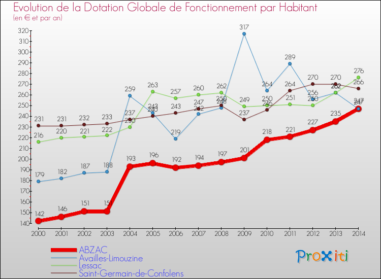 Evolution et montant de la dotation globale de fonctionnement par Habitant pour ABZAC et les communes proches de 2000 à 2014. Comparaison des dotations globales de fonctionnement par habitant pour ABZAC et les communes voisines de 2000 à 2014.