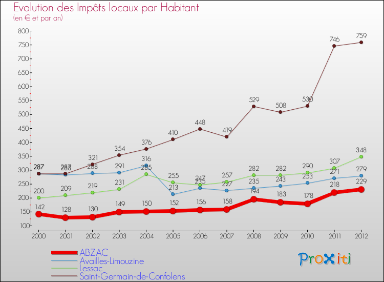 Evolution et montant des impôts locaux par Habitant pour ABZAC et les communes proches Comparaison des impôts locaux par habitant pour ABZAC et les communes voisines