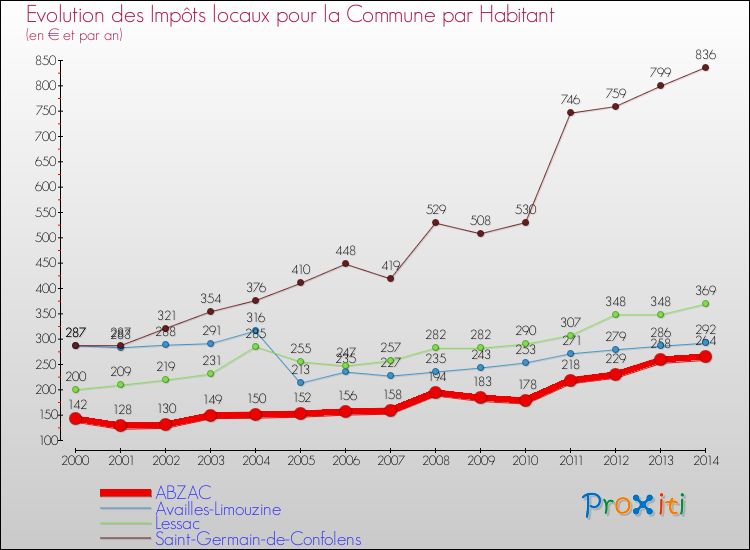 Evolution et montant des impôts locaux par Habitant pour ABZAC et les communes proches de 2000 à 2014 Comparaison des impôts locaux par habitant pour ABZAC et les communes voisines de 2000 à 2014