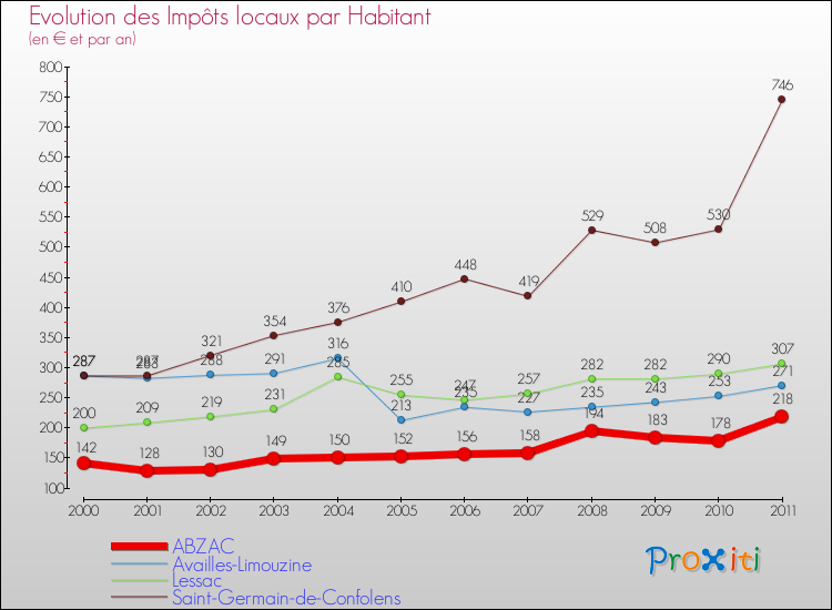 Evolution et montant des impôts locaux par Habitant pour ABZAC et les communes proches Comparaison des impôts locaux par habitant pour ABZAC et les communes voisines