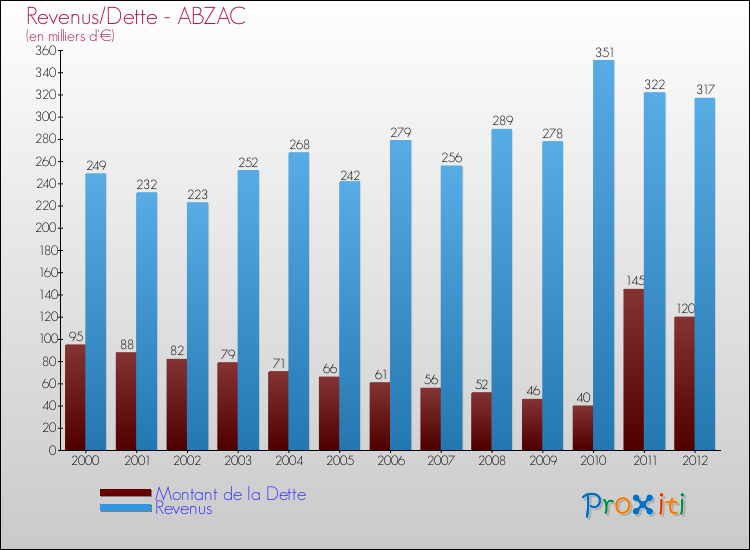 Evolution comparée de la dette et des revenus pour la commune de ABZAC de 2000 à 2012 Comparaison de la dette et des revenus pour ABZAC de 2000 à 2012