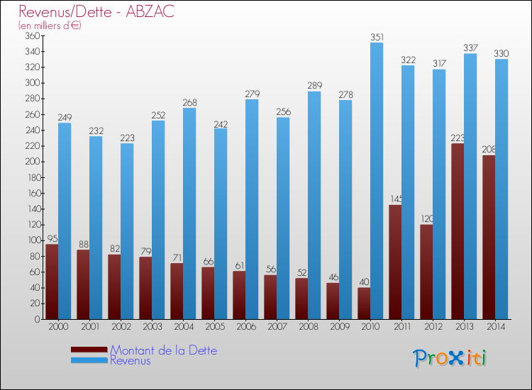 Evolution comparée de la dette et des revenus pour la commune de ABZAC de 2000 à 2014 Comparaison de la dette et des revenus pour ABZAC de 2000 à 2014