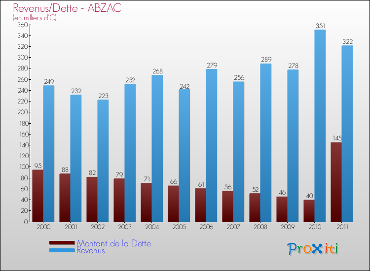 Evolution comparée de la dette et des revenus pour la commune de ABZAC de 2000 à 2011 Comparaison de la dette et des revenus pour ABZAC de 2000 à 2011