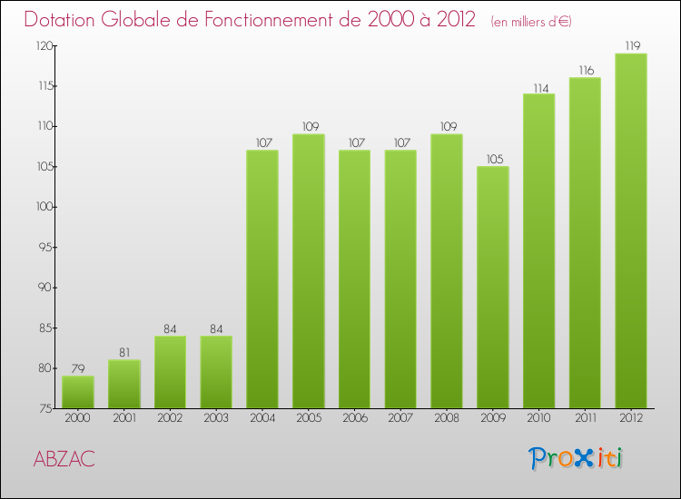 Evolution du montant de la Dotation Globale de Fonctionnement pour la commune de ABZAC de 2000 à 2012 Evolution du montant de la Dotation Globale de Fonctionnement pour ABZAC de 2000 à 2012