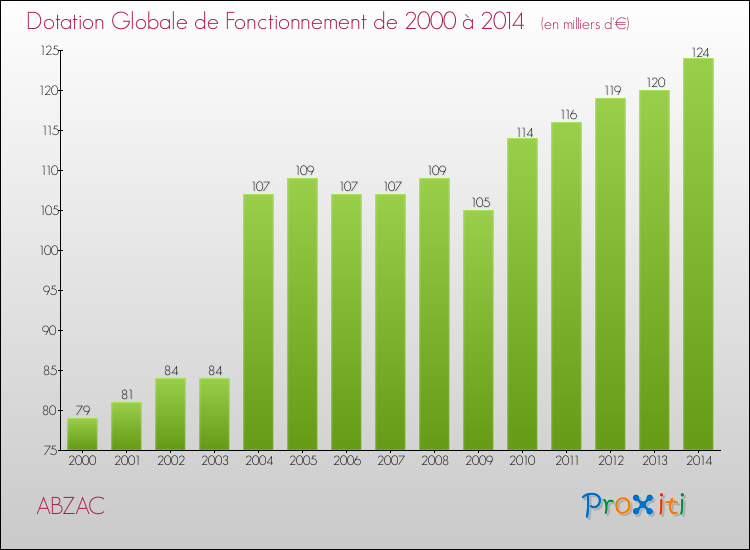 Evolution du montant de la Dotation Globale de Fonctionnement pour la commune de ABZAC de 2000 à 2014 Evolution du montant de la Dotation Globale de Fonctionnement pour ABZAC de 2000 à 2014