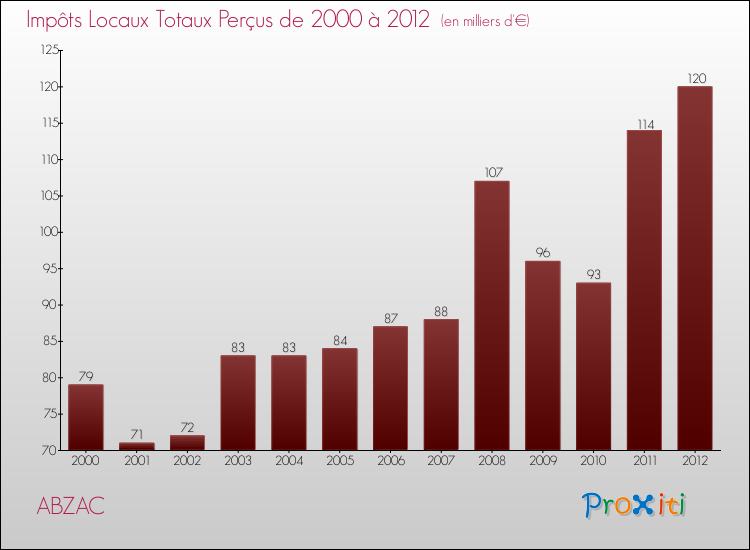 Evolution des Impôts Locaux pour la commune de ABZAC de 2000 à 2012 Evolution des Impôts Locaux pour ABZAC de 2000 à 2012