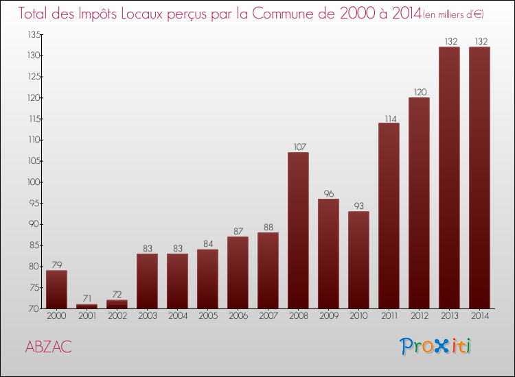 Evolution des Impôts Locaux pour la commune de ABZAC de 2000 à 2014 Evolution des Impôts Locaux pour ABZAC de 2000 à 2014