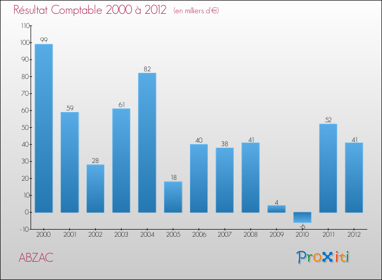 Evolution du résultat comptable pour la commune de ABZAC de 2000 à 2012 Evolution du résultat comptable pour ABZAC de 2000 à 2012
