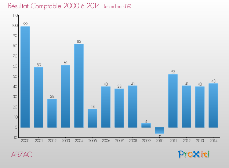 Evolution du résultat comptable pour la commune de ABZAC de 2000 à 2014 Evolution du résultat comptable pour ABZAC de 2000 à 2014