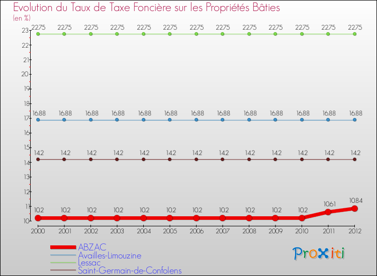Evolution du taux de la taxe foncière sur le bati pour ABZAC et les communes proches de 2000 à 2012 Comparaison des taux de taxe foncière sur le bati pour ABZAC et les communes voisines de 2000 à 2012