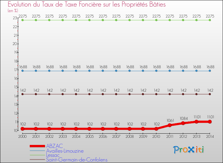 Evolution du taux de la taxe foncière sur le bati pour ABZAC et les communes proches de 2000 à 2014 Comparaison des taux de taxe foncière sur le bati pour ABZAC et les communes voisines de 2000 à 2014