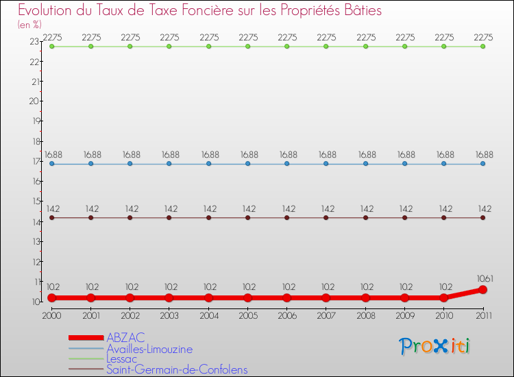 Evolution du taux de la taxe foncière sur le bati pour ABZAC et les communes proches Comparaison des taux de taxe foncière sur le bati pour ABZAC et les communes voisines