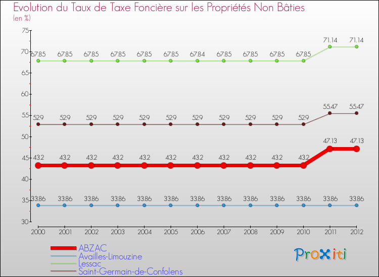 Evolution du taux de la taxe foncière sur les immeubles et terrains non batis pour ABZAC et les communes proches de 2000 à 2012 Comparaison des taux de la taxe foncière sur les immeubles et terrains non batis pour ABZAC et les communes voisines de 2000 à 2012