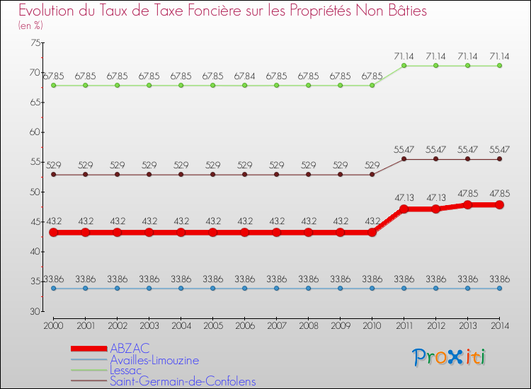 Evolution du taux de la taxe foncière sur les immeubles et terrains non batis pour ABZAC et les communes proches de 2000 à 2014 Comparaison des taux de la taxe foncière sur les immeubles et terrains non batis pour ABZAC et les communes voisines de 2000 à 2014