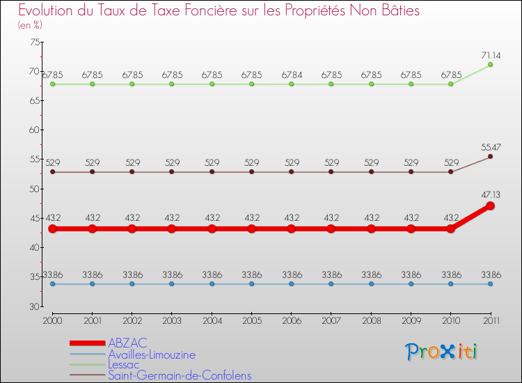 Evolution du taux de la taxe foncière sur les immeubles et terrains non batis pour ABZAC et les communes proches Comparaison des taux de la taxe foncière sur les immeubles et terrains non batis pour ABZAC et les communes voisines