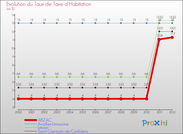 Evolution du taux de la taxe d'habitation pour ABZAC et les communes proches Comparaison des taux de la taxe d'habitation pour ABZAC et les communes voisines