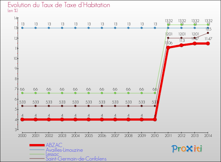 Evolution du taux de la taxe d'habitation pour ABZAC et les communes proches de 2000 à 2014 Comparaison des taux de la taxe d'habitation pour ABZAC et les communes voisines de 2000 à 2014