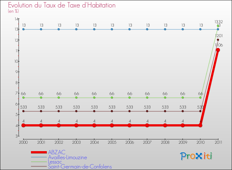 Evolution du taux de la taxe d'habitation pour ABZAC et les communes proches Comparaison des taux de la taxe d'habitation pour ABZAC et les communes voisines