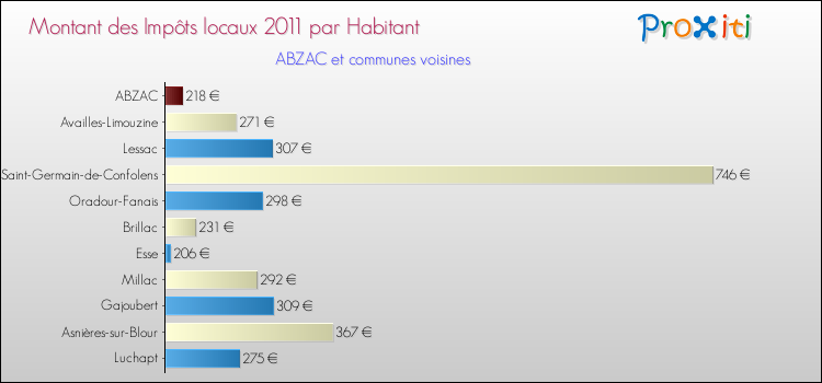 Montant des impôts locaux par Habitant pour ABZAC et les communes proches Comparaison des impôts locaux par habitant pour ABZAC et les communes voisines