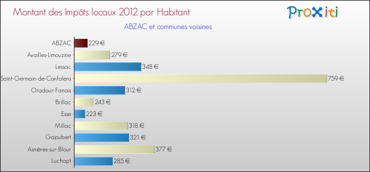 Montant des impôts locaux par Habitant pour ABZAC et les communes proches Comparaison des impôts locaux par habitant pour ABZAC et les communes voisines