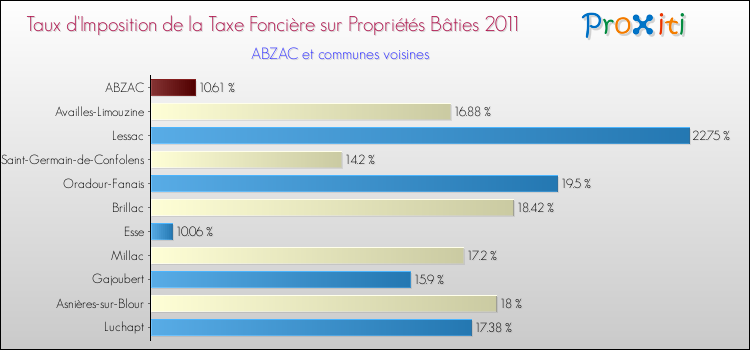 Taux d'imposition de la taxe foncière sur le bati 2011 pour ABZAC et les communes proches Comparaison des taux d'imposition de la taxe foncière sur le bati 2011 pour ABZAC et les communes voisines