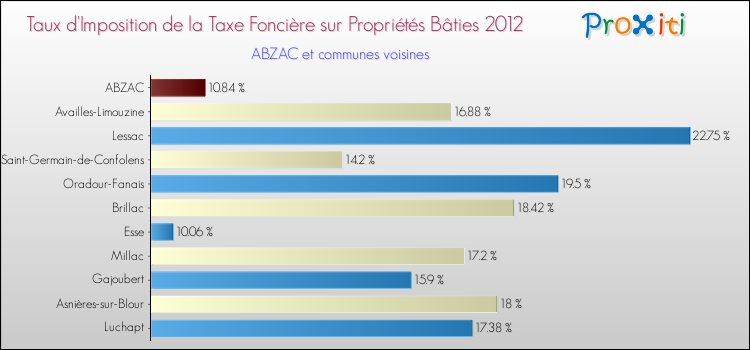 Taux d'imposition de la taxe foncière sur le bati 2012 pour ABZAC et les communes proches Comparaison des taux d'imposition de la taxe foncière sur le bati 2012 pour ABZAC et les communes voisines