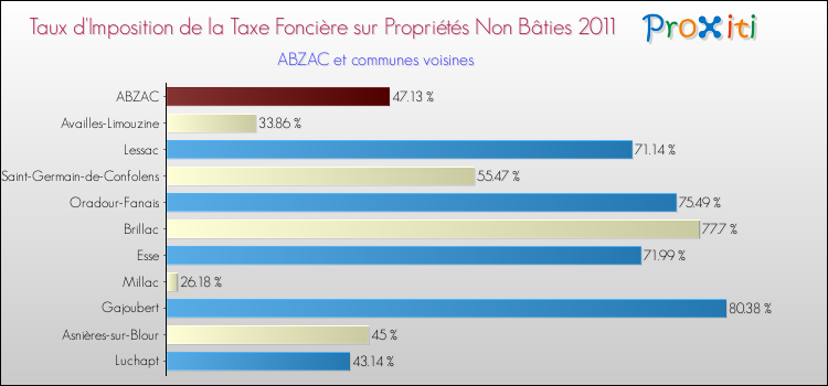 Taux d'imposition de la taxe foncière sur les immeubles et terrains non batis 2011 pour ABZAC et les communes proches Comparaison des taux d'imposition de la taxe foncière sur les immeubles et terrains non batis 2011 pour ABZAC et les communes voisines