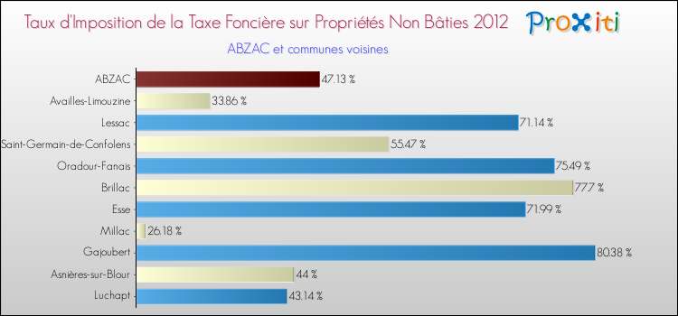 Taux d'imposition de la taxe foncière sur les immeubles et terrains non batis 2012 pour ABZAC et les communes proches Comparaison des taux d'imposition de la taxe foncière sur les immeubles et terrains non batis 2012 pour ABZAC et les communes voisines
