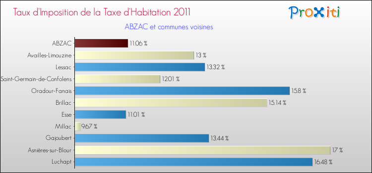Taux d'imposition de la taxe d'habitation 2011 pour ABZAC et les communes proches Comparaison des taux d'imposition de la taxe d'habitation 2011 pour ABZAC et les communes voisines