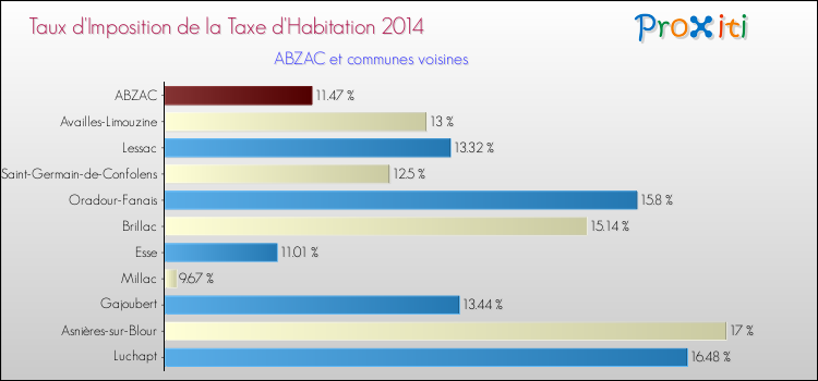 Taux d'imposition de la taxe d'habitation 2014 pour ABZAC et les communes proches Comparaison des taux d'imposition de la taxe d'habitation 2014 pour ABZAC et les communes voisines