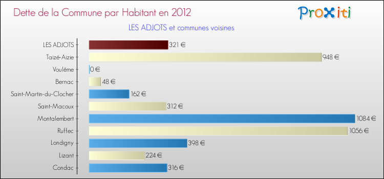 Dette par habitant de la commune en 2012 pour LES ADJOTS et les communes proches Comparaison de la dette par habitant de la commune en 2012 pour LES ADJOTS et les communes voisines