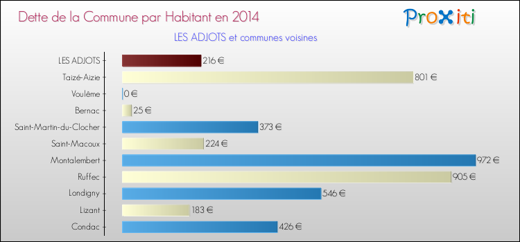 Dette par habitant de la commune en 2014 pour LES ADJOTS et les communes proches Comparaison de la dette par habitant de la commune en 2014 pour LES ADJOTS et les communes voisines