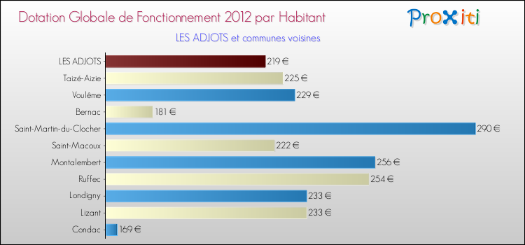 Montant des dotations globales de fonctionnement DGF par Habitant pour LES ADJOTS et les communes proches Comparaison des des dotations globales de fonctionnement DGF par habitant pour LES ADJOTS et les communes voisines