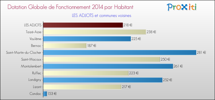 Montant des dotations globales de fonctionnement DGF par Habitant pour LES ADJOTS et les communes proches en 2014. Comparaison des des dotations globales de fonctionnement DGF par habitant pour LES ADJOTS et les communes voisines en 2014.