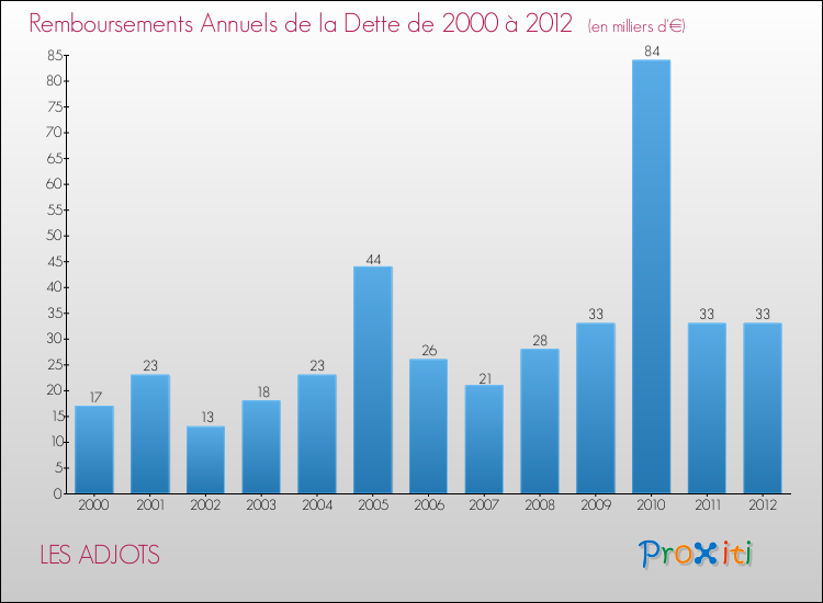 Evolution de l'annuité de la dette pour la commune de LES ADJOTS de 2000 à 2012 Annuités de la dette pour LES ADJOTS de 2000 à 2012