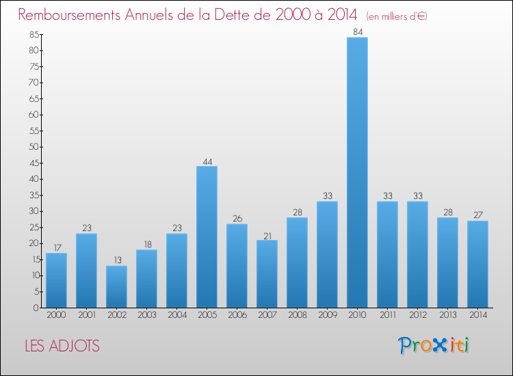 Evolution de l'annuité de la dette pour la commune de LES ADJOTS de 2000 à 2014 Annuités de la dette pour LES ADJOTS de 2000 à 2014